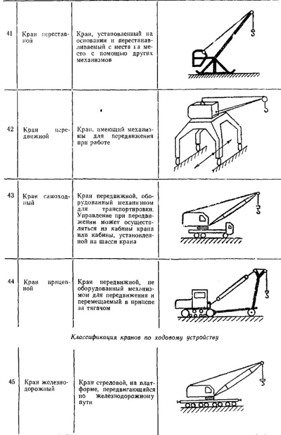 Классификация кранов по ходовому устройству
