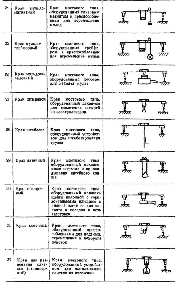 Классификация грузоподъемных кранов
