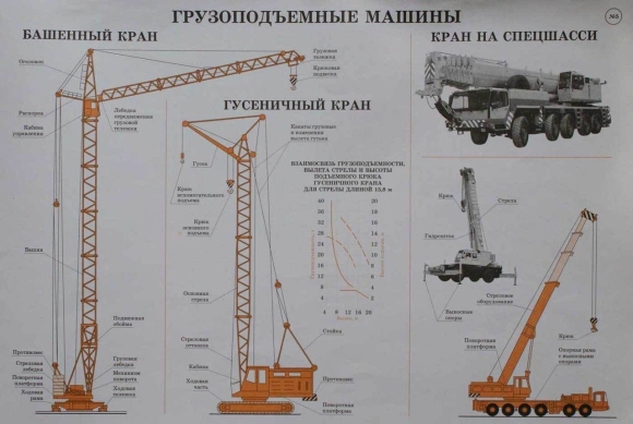 Классификация башенных кранов схема