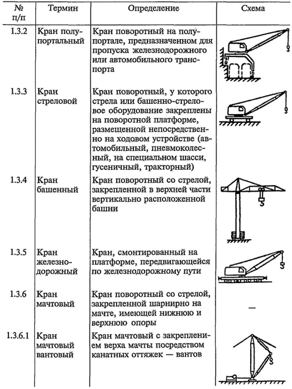 Краны грузоподъемные виды классификация