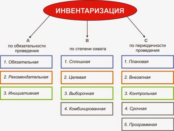 Инвентаризация по методу проведения