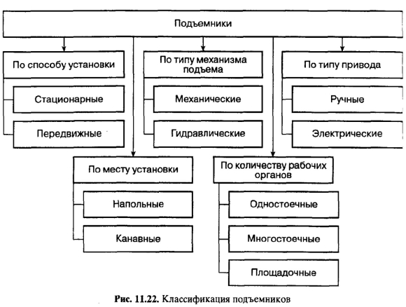 Классификация подъемников по типу привода
