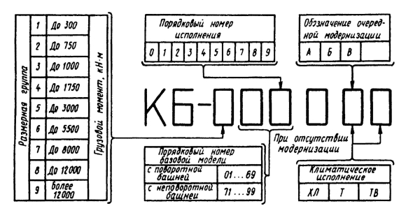 Схема индексации стреловых самоходных кранов