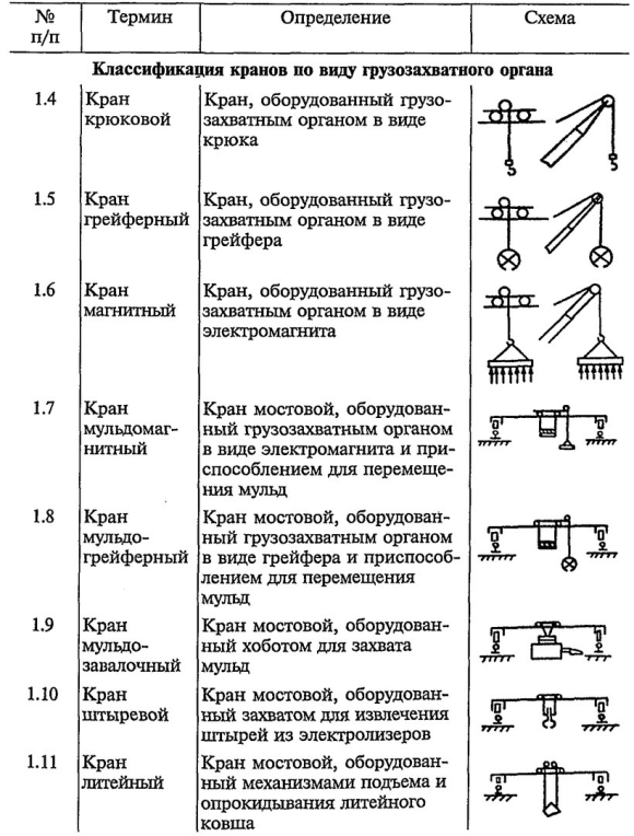 Классификация мостовых кранов по виду грузозахватного органа
