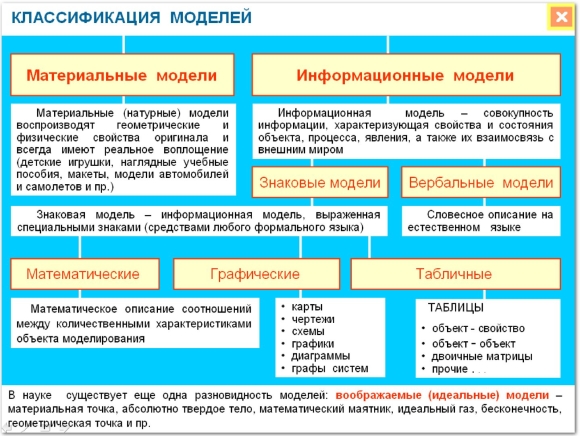 Классификация информационных моделей в информатике