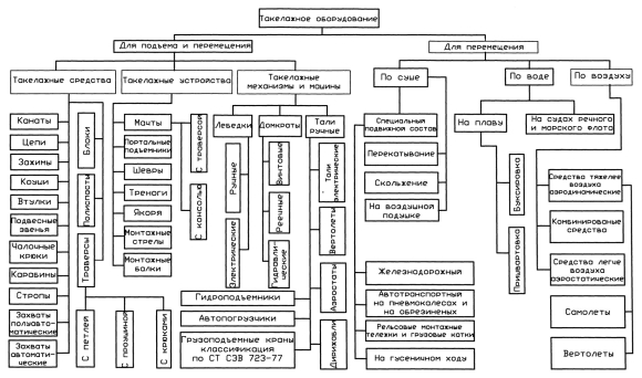 Классификация грузоподъемного оборудования