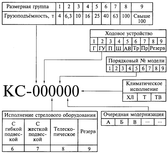 Система индексации стреловых самоходных кранов