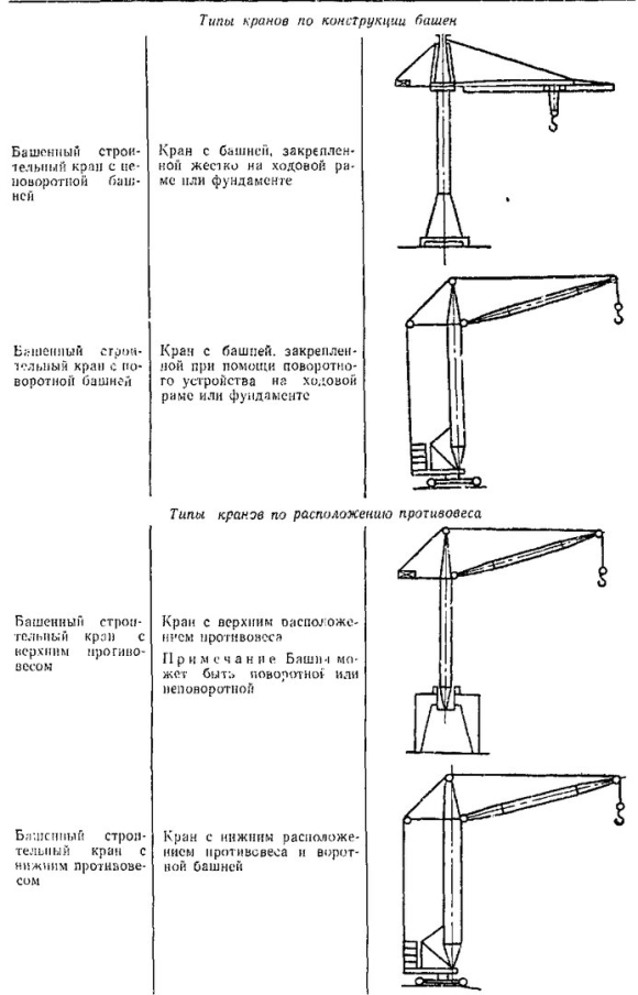 Классификация башенных кранов