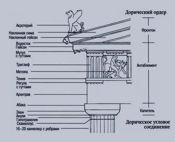 Антаблемент дорического ордера