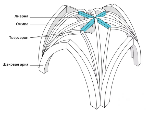 Нервюрный свод в готической архитектуре