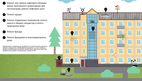 Капитальный ремонт многоквартирного дома