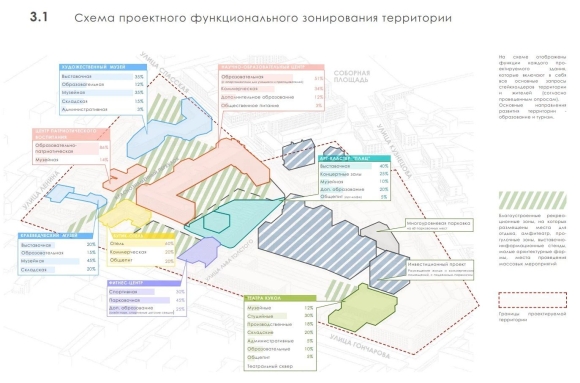Функциональное зонирование территории Реутов