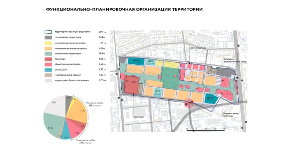 Функциональное зонирование территории города основные зоны города