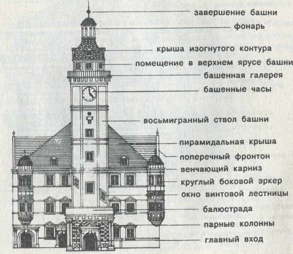 Название архитектурных элементов