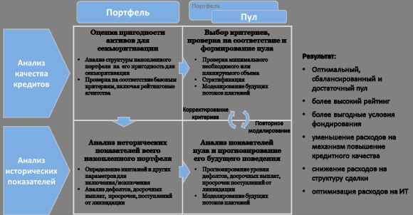 Оценка качества кредитного портфеля