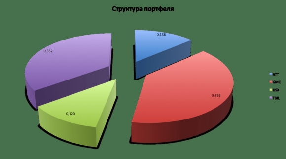 Сбалансированный инвестиционный портфель