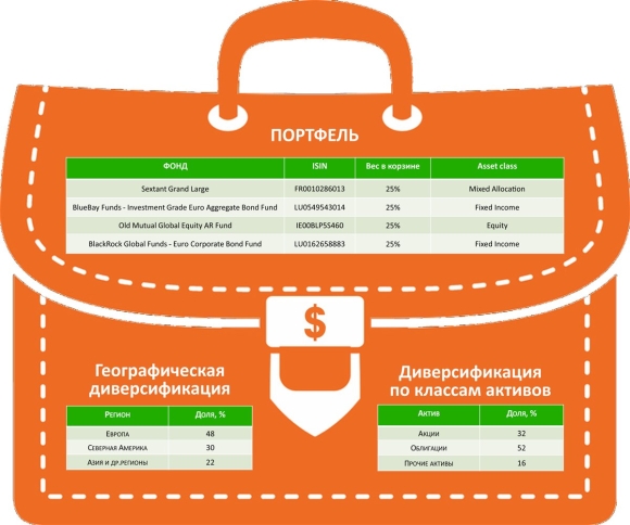 Портфель инвестиций