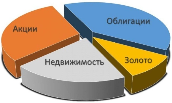 Составление инвестиционного портфеля