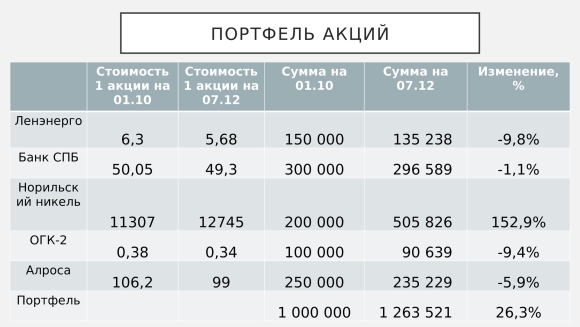 Среднесрочный инвестиционный портфель