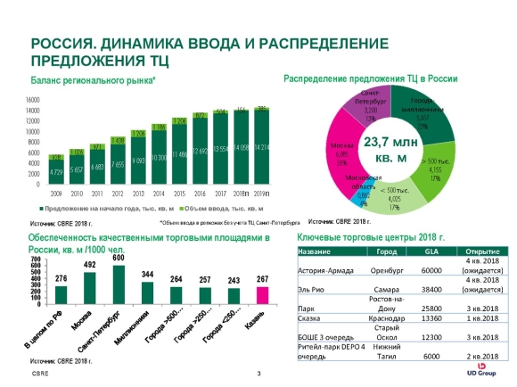 Рынок коммерческой недвижимости
