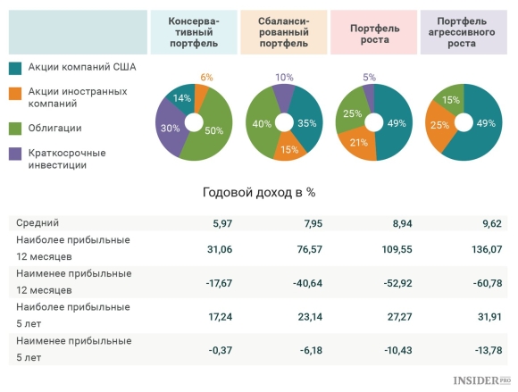 Как правильно собрать инвестиционный портфель