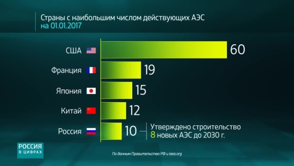 Атомная Энергетика в процентах в России