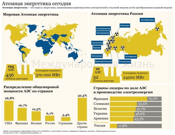 Атомная Энергетика России карта