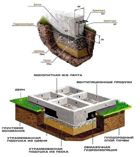 Мелкозаглубленный ленточный фундамент технологии строительства