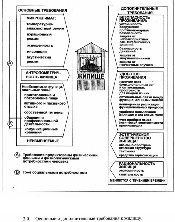 Основные требования предъявляемые к зданиям и сооружениям