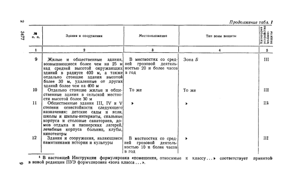 Инструкция по устройству молниезащиты зданий и сооружений