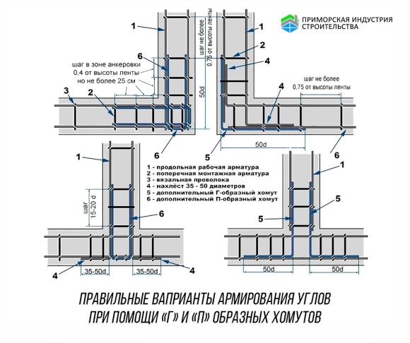 Схема арматуры для ленточного фундамента