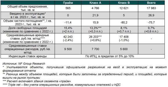 Классы офисной недвижимости