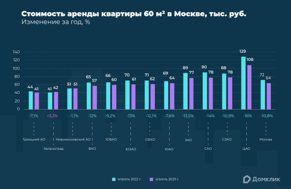 Рост цен на недвижимость