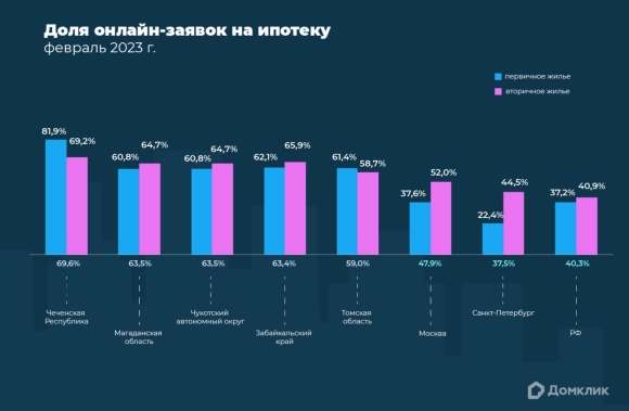 Рынок ипотеки