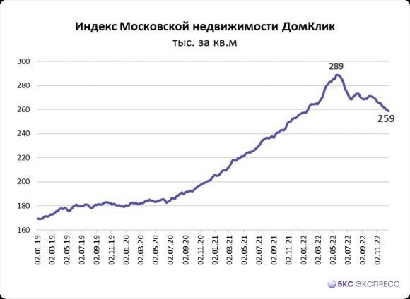 Рынок недвижимости график