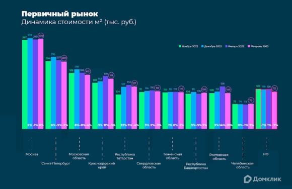 Динамика рынка недвижимости