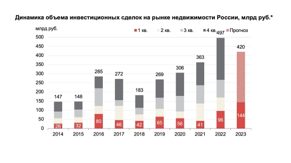 Объем инвестиций в России