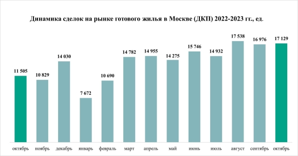 Динамика рынка недвижимости в Москве