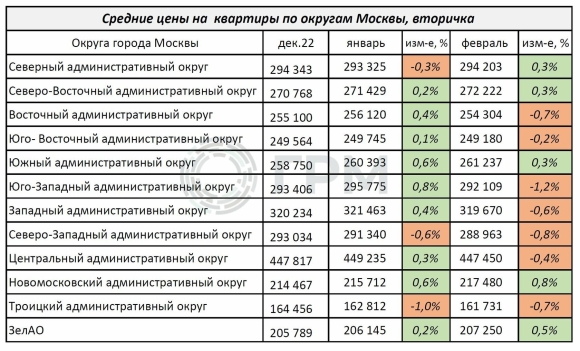 Рост цен на жилье
