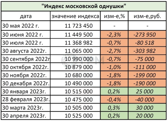 Минимальной стоимости имущества