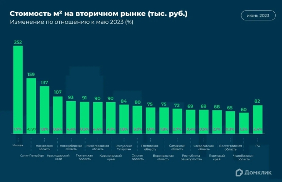 Динамика изменения цен на вторичном рынке