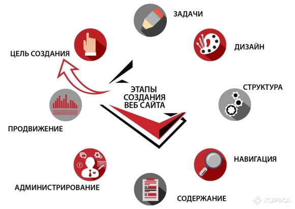 Этапы разработки веб сайта