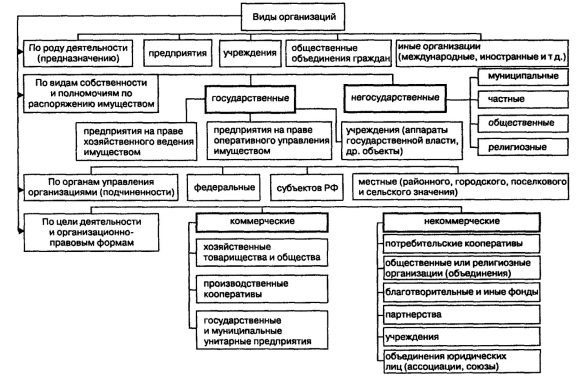 Схема классификация коммерческих организаций