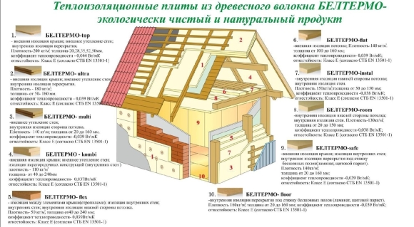 Экологичный утеплитель и звукоизоляция Белтермо