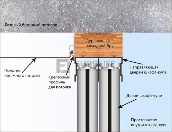 Закладная под натяжной потолок для шкафа