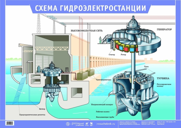 Гидравлические электростанции схема