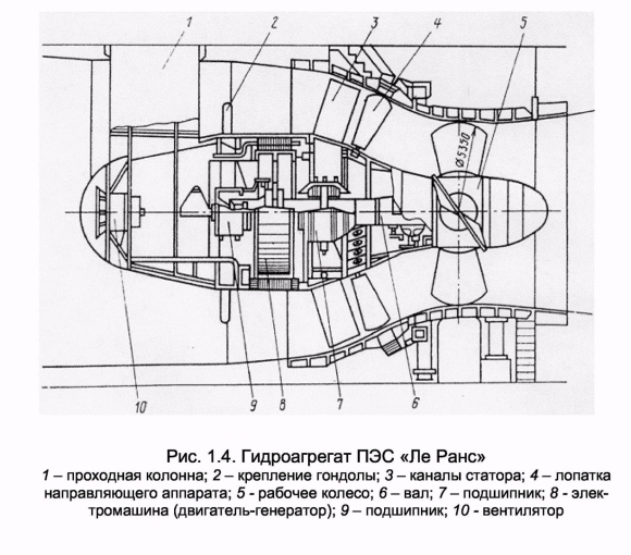 Горизонтальные капсульные Гидроагрегаты