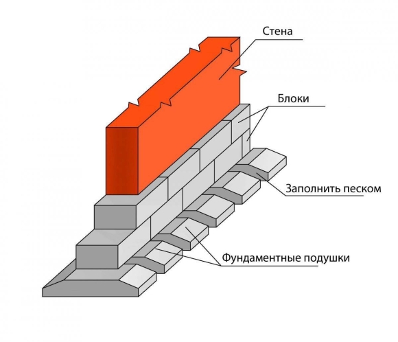 Ленточный фундамент с БЛОКАМИ ФБС
