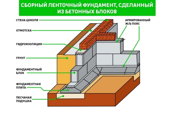Ленточный сборный жб фундамент