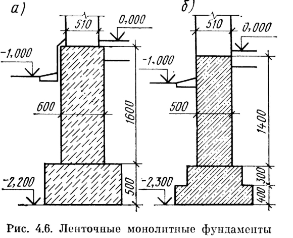 Фундамент ленточный монолитный железобетонный чертеж